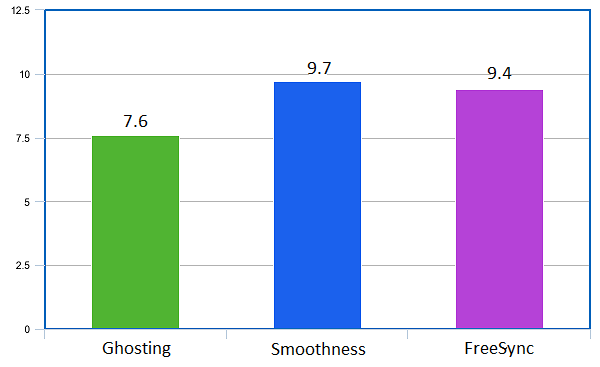 Performance based on Ghosting, Smoothness and FreeSync Performance