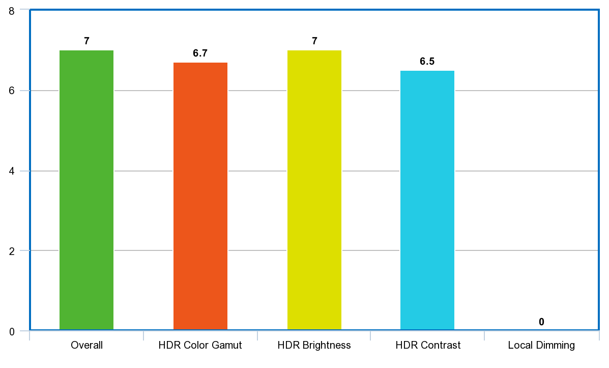  bar chart for different HDR features, out of 10, overall 7.0, HDR color gamut 6.7,.brightness 7.0, local dimming 0.0, HDR contrast 6.5