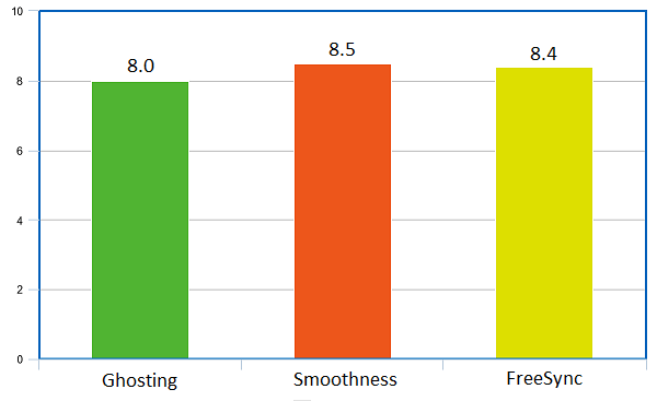 Performance based on Ghosting, Smoothness and FreeSync Performance