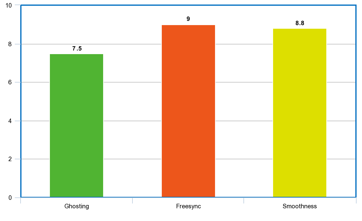 bar graph out of ten for monitor features, ghosting 7.5, smoothness 9.0 and freesync 8.8