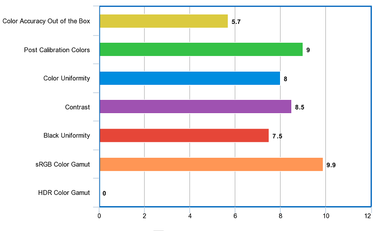 Image Quality Scores Based on Color Accuracy, Color Gamuts, Viewing Angles and Contrast Using Bar Chart
