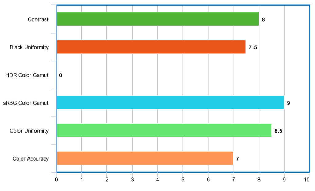 Image Quality Bar graph summary, out of 10. Contrast 8.0 , Back Uniformity 7.5 ,HDR Color Gamut 0.0 , Color Uniformity 8.5 , sRGB Color Gamut 9.0 , Color Accuracy 7.0
