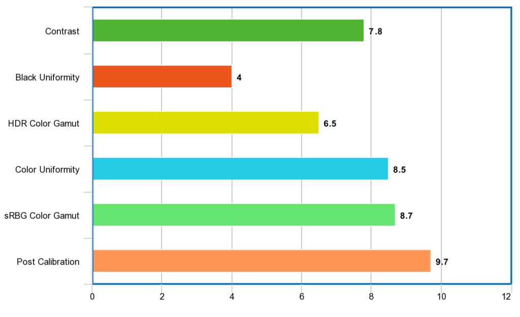 Image Quality Bar graph summary, out of 10. Contrast 7.8, Back Uniformity 4.0 ,
HDR Color Gamut 6.5 , Color Uniformit 8.5y , sRGB Color Gamut 8.7 , Post Calibration 9.7