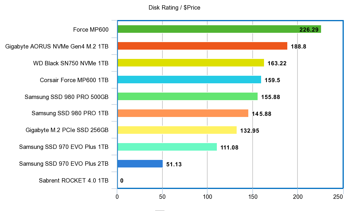 Bargraphs showing Benchmark Score for Gigabyte M.2 PCIe SSD 256GB 132.95 compared with other popular SSD benchmarks