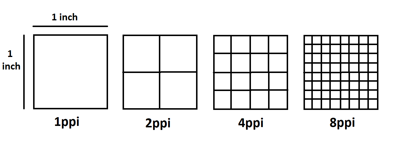 Пиксель точек на дюйм. Число пикселей на дюйм (ppi). Размеры рисунков в пикселях. Разрешение изображения. Размер квадратного изображения в пикселях.